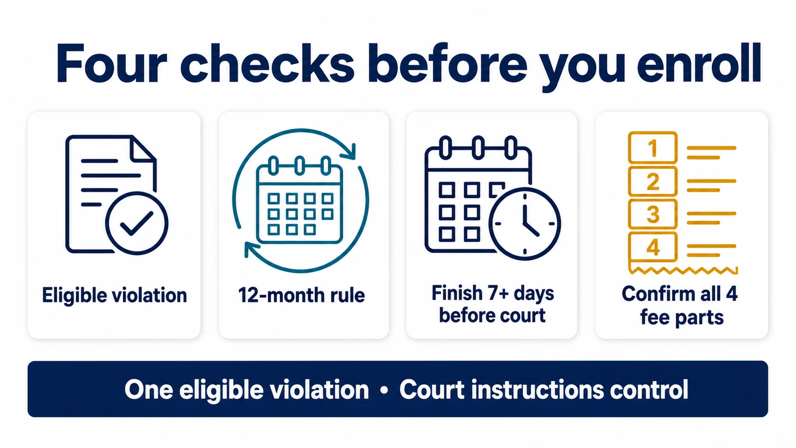 Four-card checklist for Arizona defensive driving covering violation eligibility, the 12-month rule, the seven-day deadline, and all four fee components.