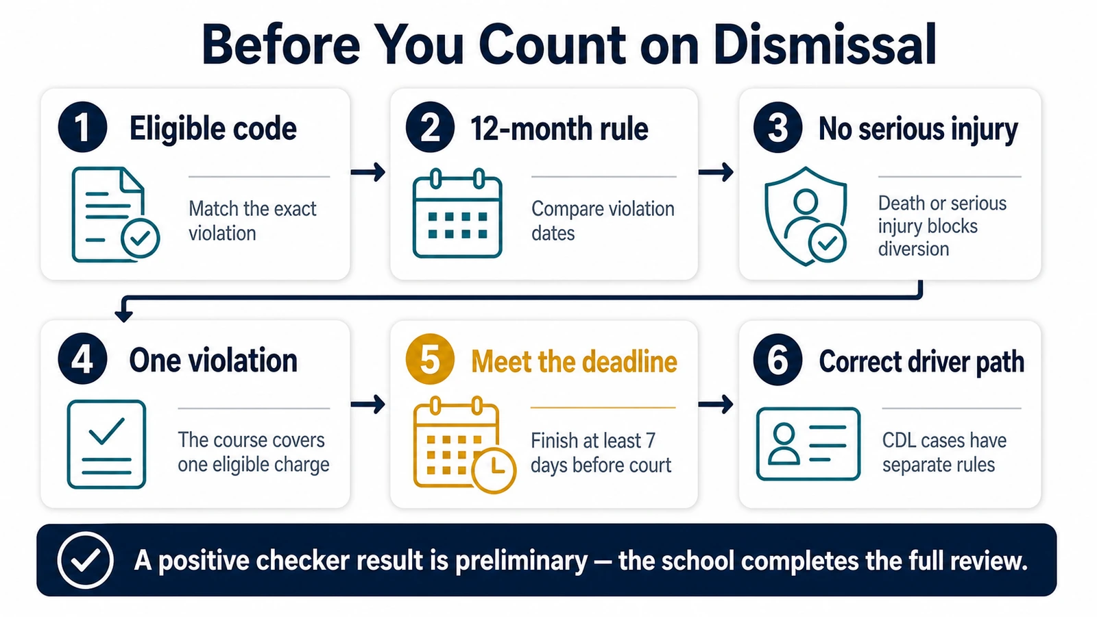Six-check Arizona ticket-dismissal decision path covering violation, prior use, injury, charge count, deadline, and license status