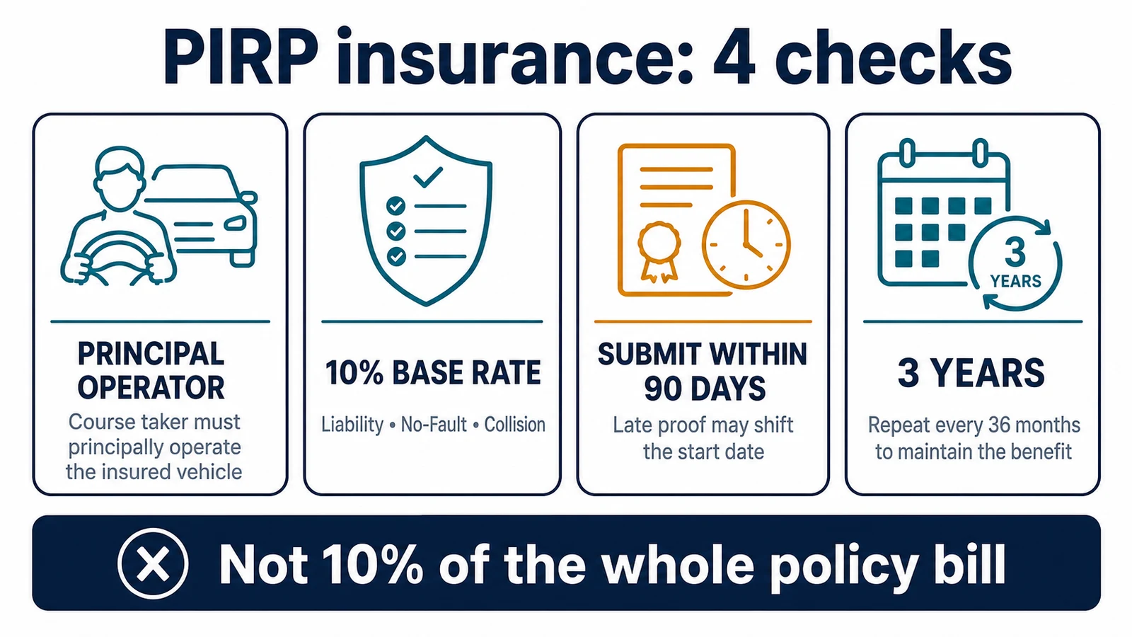 Four checks for New York PIRP insurance covering principal operator, base rates, certificate timing, and three-year duration