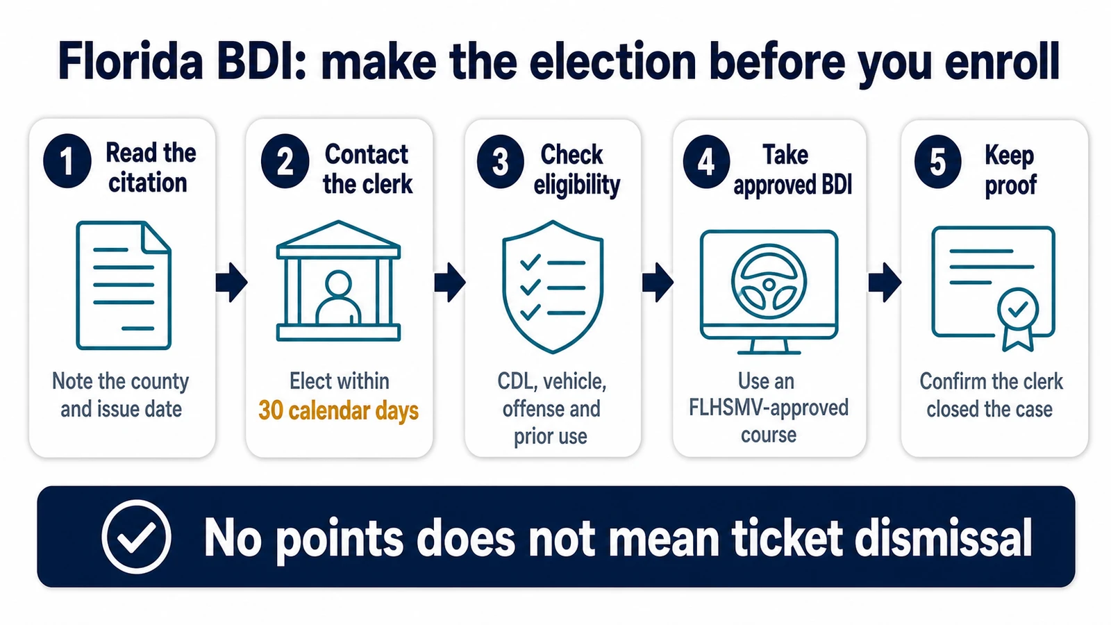Five-step Florida BDI election check covering the citation, clerk election, eligibility limits, approved course, and completion proof.