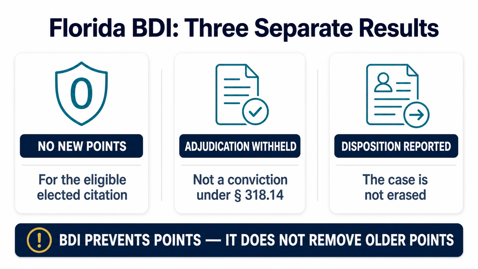 Three-part Florida BDI diagram showing no new points, adjudication withheld, and a reported case disposition