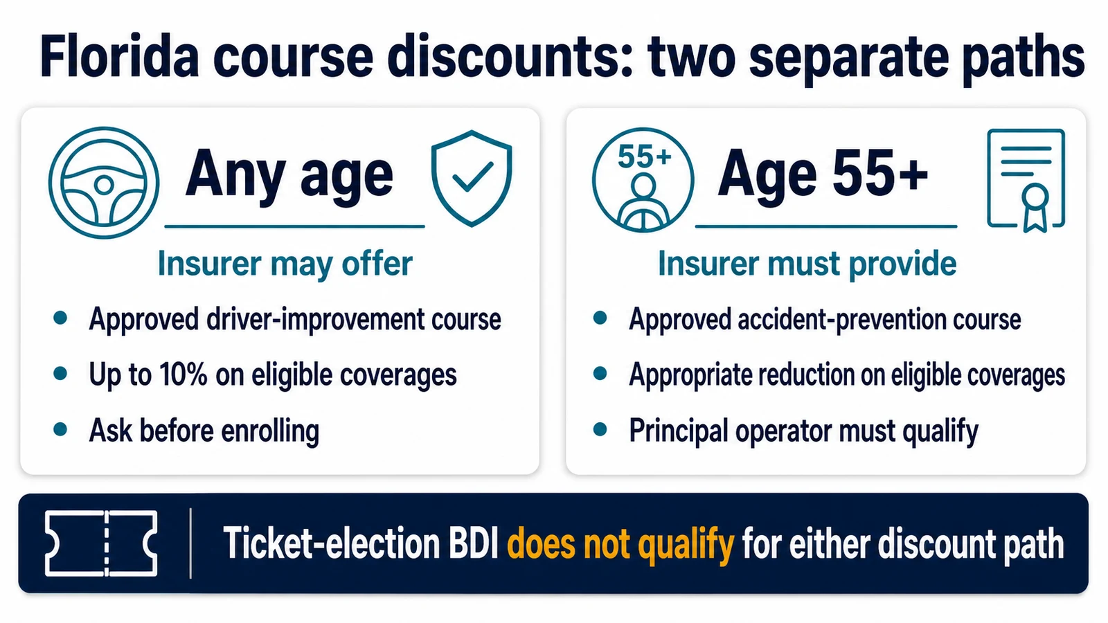 Two Florida insurance discount paths comparing optional driver-improvement and required age-55-plus course rules