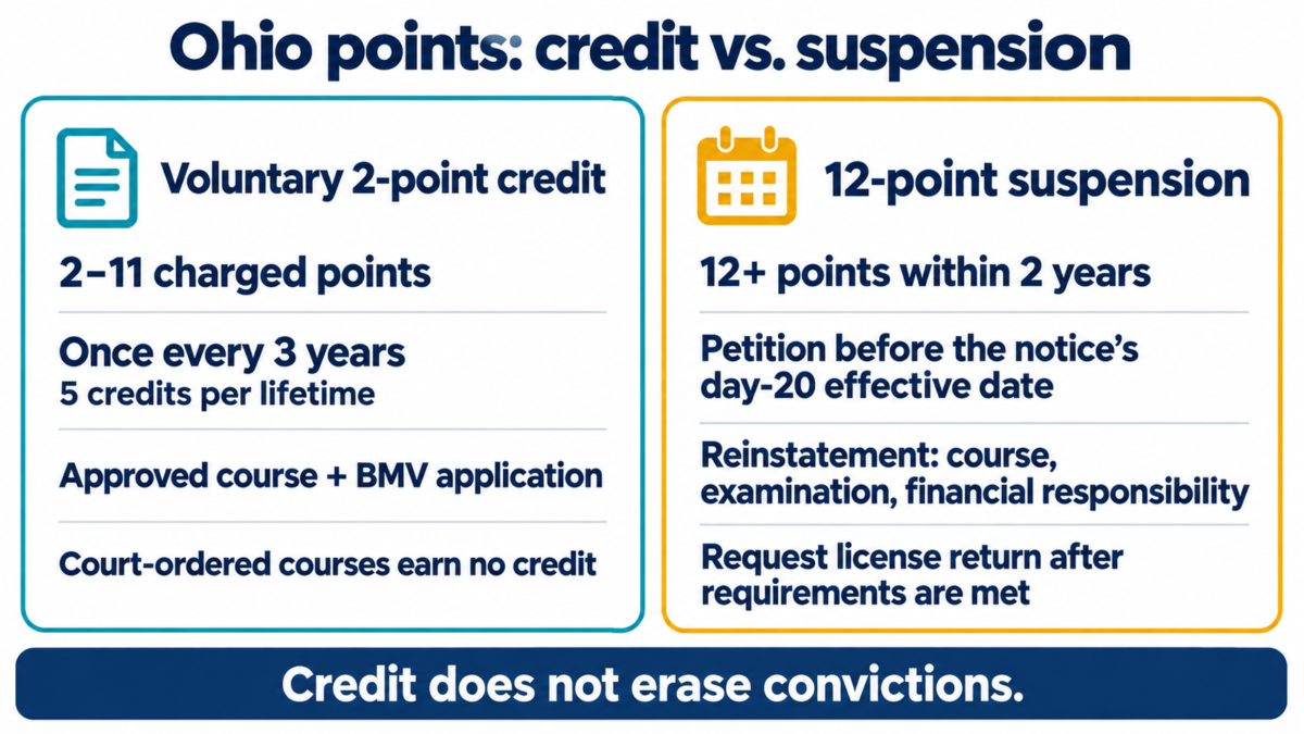 Ohio voluntary credit requires 2–11 charged points; a 12-point suspension follows a separate notice, petition and reinstatement process.