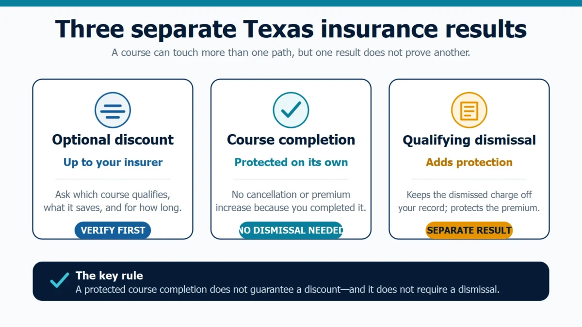 Three-card comparison of an optional insurer discount, course-completion protection, and qualifying-dismissal protection in Texas