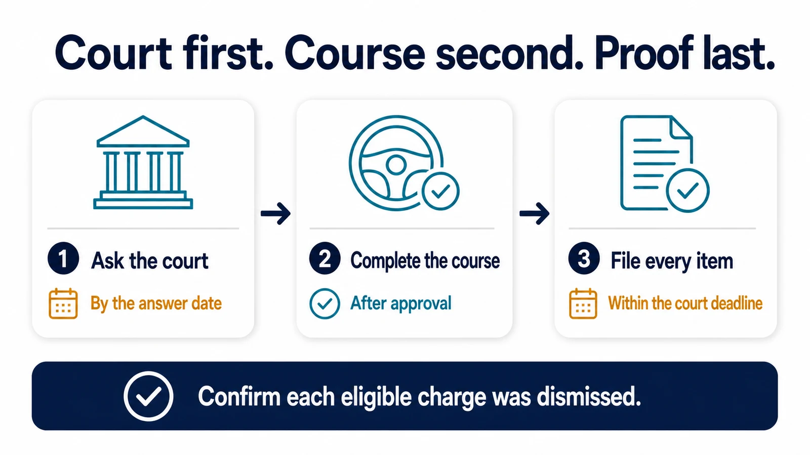 Three-step Texas driving safety dismissal sequence: ask the court, complete the course after approval, and file every required item by the court deadline.