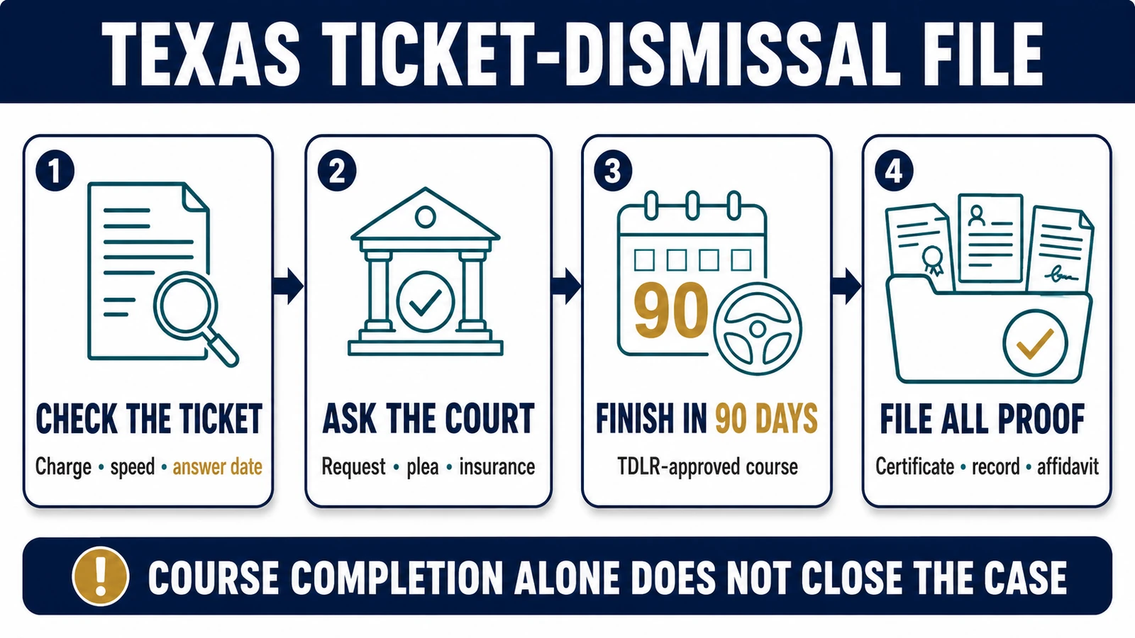 Four-step Texas ticket-dismissal file showing ticket review, court request, 90-day course deadline, and required proof
