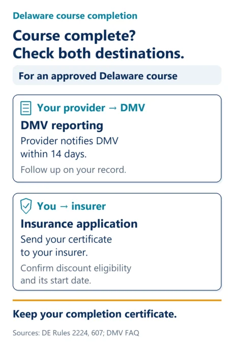 After an approved Delaware course, the provider notifies DMV within 14 days. Send your completion certificate to your insurer, confirm discount eligibility and its start date, and follow up on your driving record. Keep the certificate.