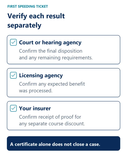 Confirm the court disposition and remaining requirements, any expected licensing benefit, and proof for any separate insurance discount. A certificate alone does not close a case.