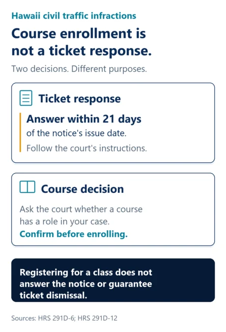 For Hawaii civil traffic infractions, answer within 21 days of the notice’s issue date and follow court instructions. Separately ask whether a course has a role in your case. Registering for a class does not answer the notice or guarantee dismissal.