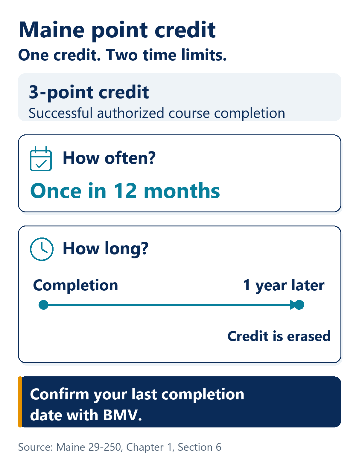 Maine grants one three-point credit for successful completion of an authorized driver improvement course, only once in twelve months. The credit is erased one year from completion.