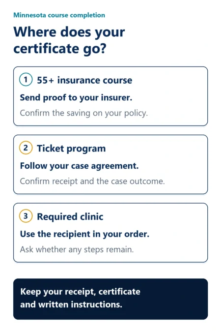 Minnesota certificate steps: send insurance proof to your insurer, follow a ticket case agreement, or use the recipient in a required clinic order. Confirm receipt or the expected result and retain your documents.