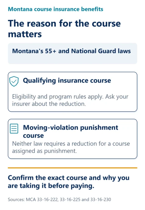 Montana’s 55+ and National Guard insurance laws have eligibility and qualifying-program rules. Neither law requires a reduction for a course assigned as punishment for a moving violation. Confirm the exact course and your reason for taking it with your insurer before paying.