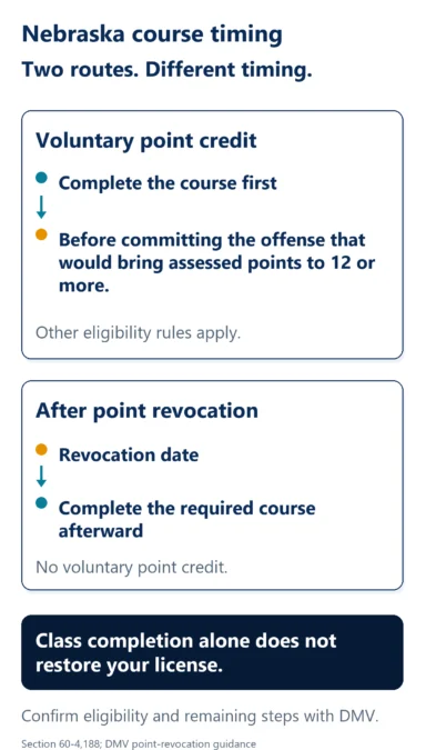 Nebraska voluntary point-credit training must be completed before committing the offense that would bring assessed points to 12 or more; other eligibility rules apply. For point revocation, complete the required course after the revocation date. Required training earns no voluntary point credit, and class completion alone does not restore a license.