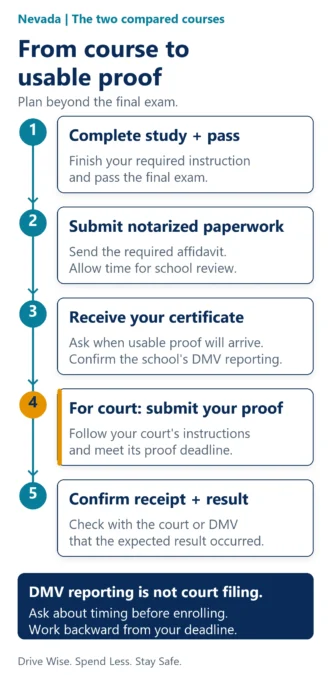 For the two compared Nevada courses: finish study and pass, submit notarized paperwork, receive the certificate and confirm school DMV reporting, submit proof if required by your court, then confirm receipt and the result with the court or DMV. DMV reporting is separate from court filing.