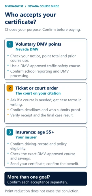 For voluntary points, check your DMV notice and eligibility, use an approved course and confirm processing. For a court case, ask whether a course is needed, get terms and deadlines, and verify proof and the result. For insurance at age 55 or older, confirm policy and driving-record eligibility, the exact approved course and savings, then send proof. Confirm each acceptance separately. Point reduction does not erase the conviction.