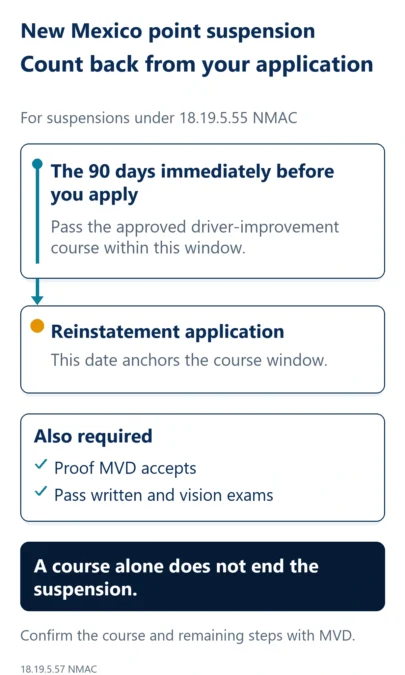 For a New Mexico point suspension under Section 18.19.5.55 NMAC, pass the approved driver-improvement course within the 90 days immediately before applying for reinstatement. MVD must accept proof, and written and vision exams are also required. Course completion alone does not end the suspension.