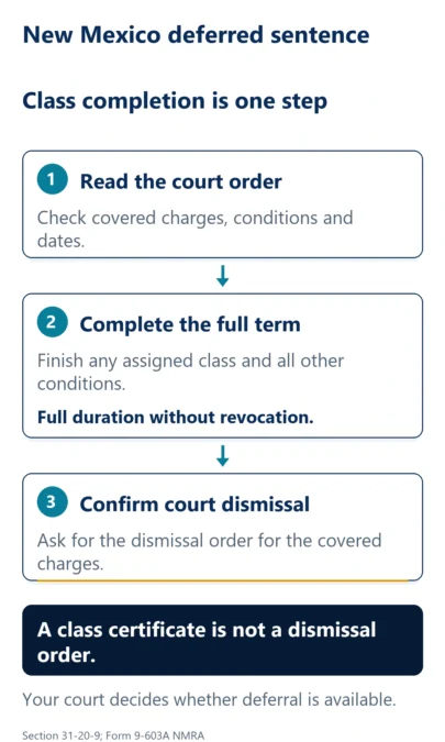 Read the court order, complete any assigned class and all other conditions for the full term without revocation, then confirm court dismissal of the covered charges. A class certificate is not a dismissal order.