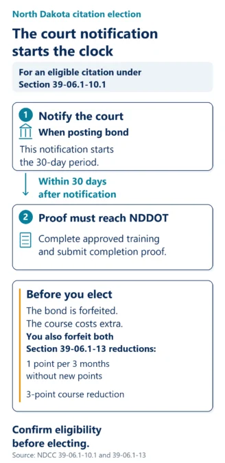 For an eligible North Dakota citation election, notify the court when posting bond. Completion proof must reach NDDOT within 30 days after that notification. The bond is forfeited, the course costs extra, and the election forfeits both Section 39-06.1-13 point-reduction options. Confirm eligibility before electing.