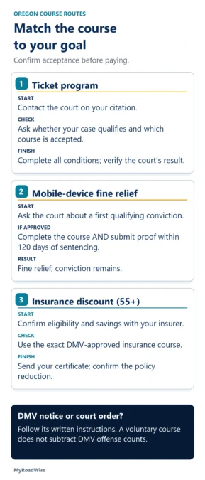Contact your court for ticket programs or mobile-device fine relief, and your insurer for a discount at age 55 or older. If the court approves mobile-device relief, complete the course and submit proof within 120 days of sentencing; the conviction remains. Follow DMV notices and court orders separately.