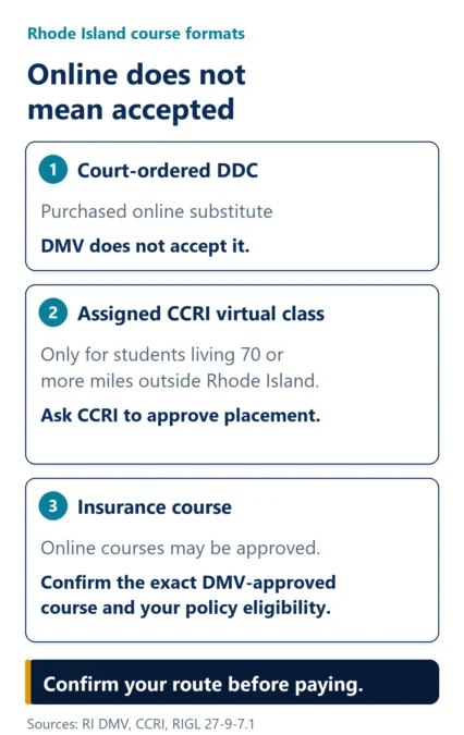 Rhode Island DMV rejects purchased online substitutes for sanctioned DDC. CCRI virtual defensive driving is only for students living 70 or more miles outside Rhode Island; ask CCRI to approve placement. Online insurance courses may be approved, but confirm the exact DMV-approved course and policy eligibility.