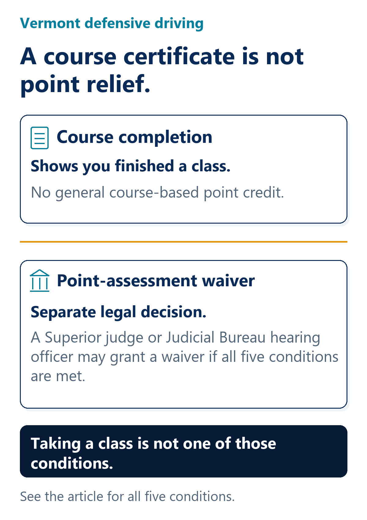 Vermont has no general course-based point credit. A Superior judge or Judicial Bureau hearing officer may grant a separate point-assessment waiver if all five statutory conditions are met. Taking a class is not one of those conditions.