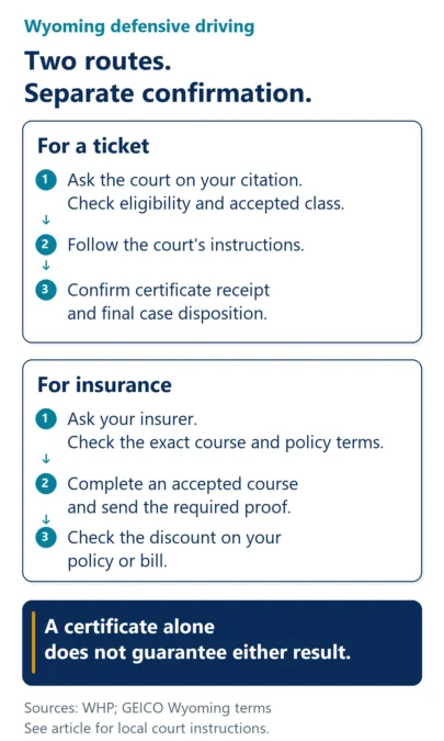 For a ticket, ask the court on your citation about eligibility and the accepted class, follow its instructions, then confirm certificate receipt and final case disposition. For insurance, ask your insurer about the exact course and policy terms, complete an accepted course and send proof, then check the discount on your policy or bill. A certificate alone does not guarantee either result.